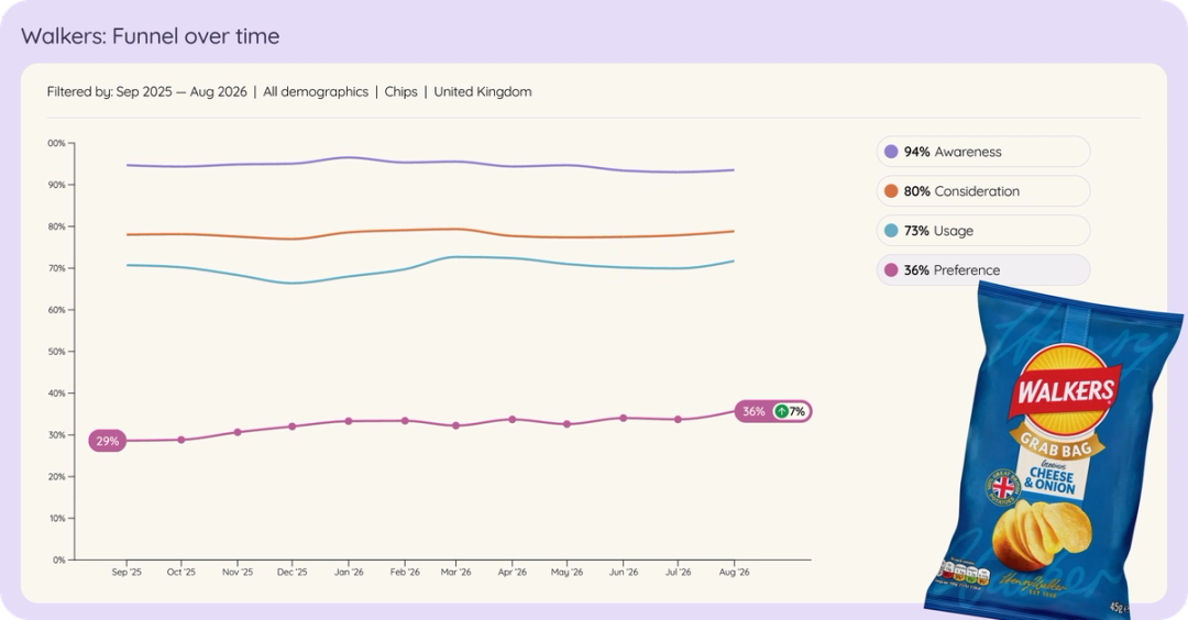 Line chart of Walkers in UK crisps brand funnel over time, Sep 2025 to Aug 2026.