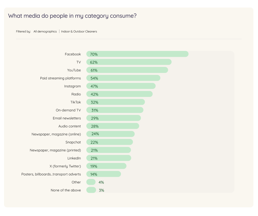 Bar chart titled "What media do people in my category consume?".
