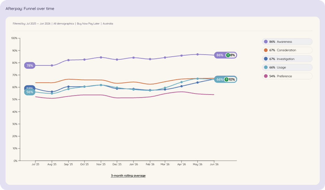 Line chart of Afterpay in Australian Buy Now Pay Later brand funnel over time, Jul 2025 to Jun 2026.