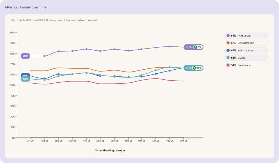 Line chart of Afterpay in Australian Buy Now Pay Later brand funnel over time, Jul 2025 to Jun 2026.