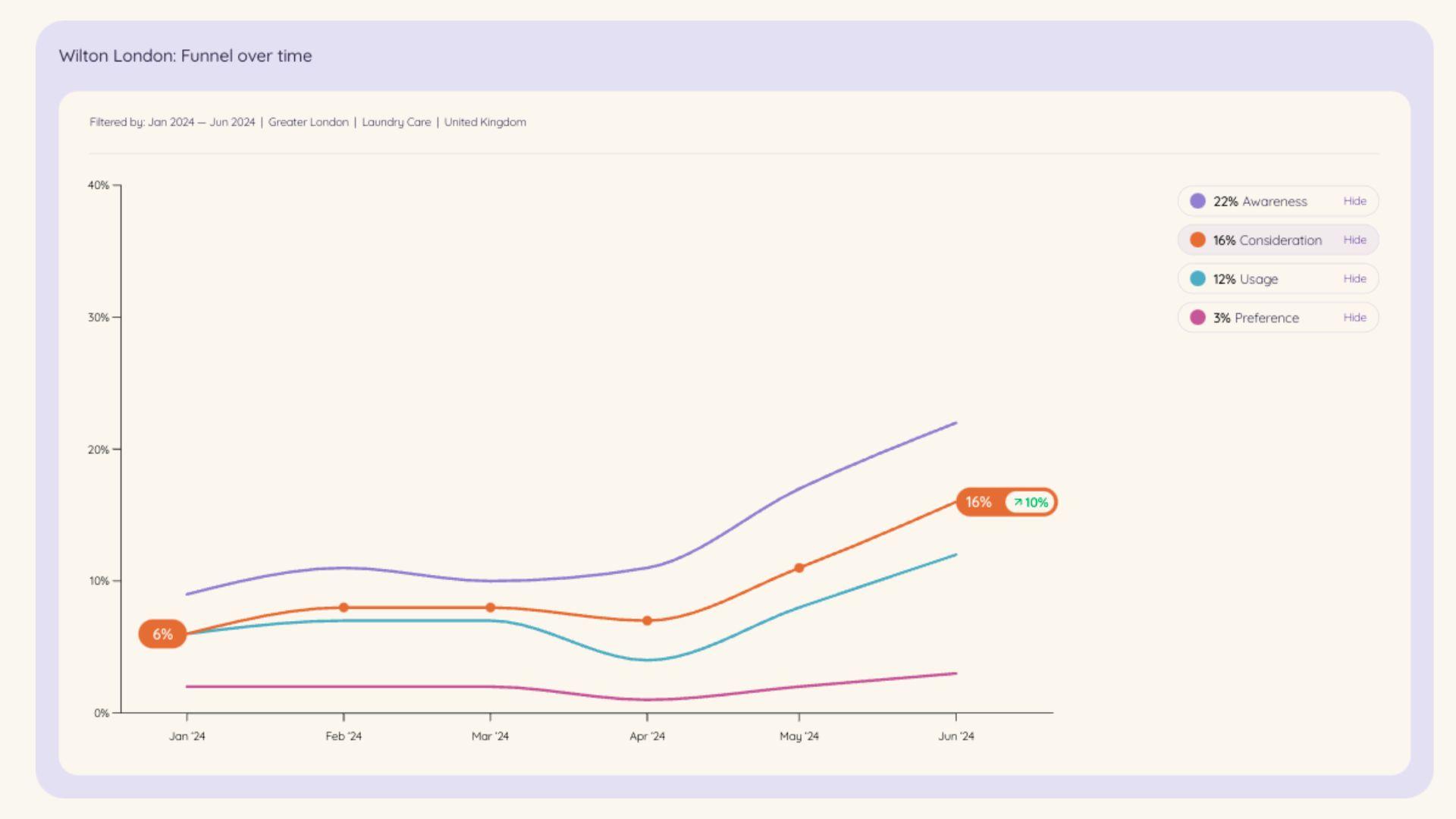 A line graph illustrating the significant increase in brand awareness and consideration for Wilton London over a six-month period, reflecting the successful impact of their multichannel marketing strategy.