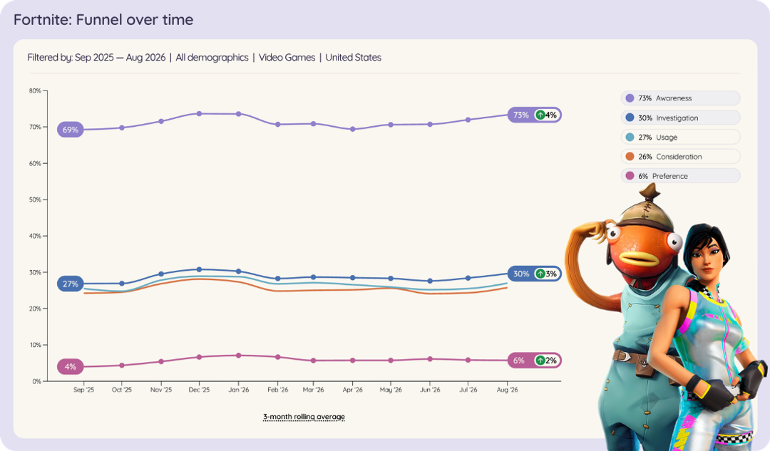Line chart of Fortnite in US video games brand funnel over time, Sep 2025 to Aug 2026.