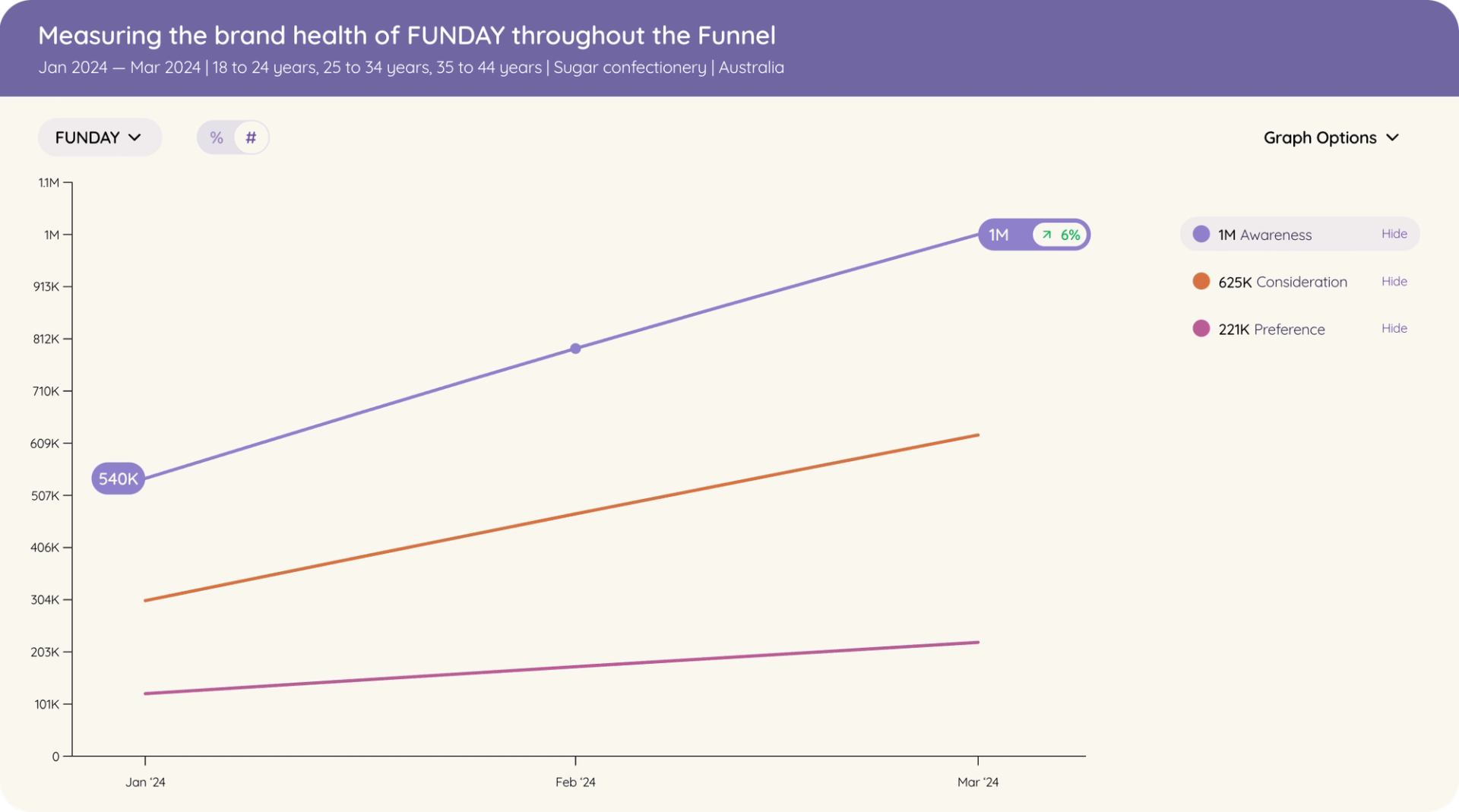 A graph illustrating the increasing brand health of FUNDAY, an Australian natural sweet brand, throughout various stages of the marketing funnel.