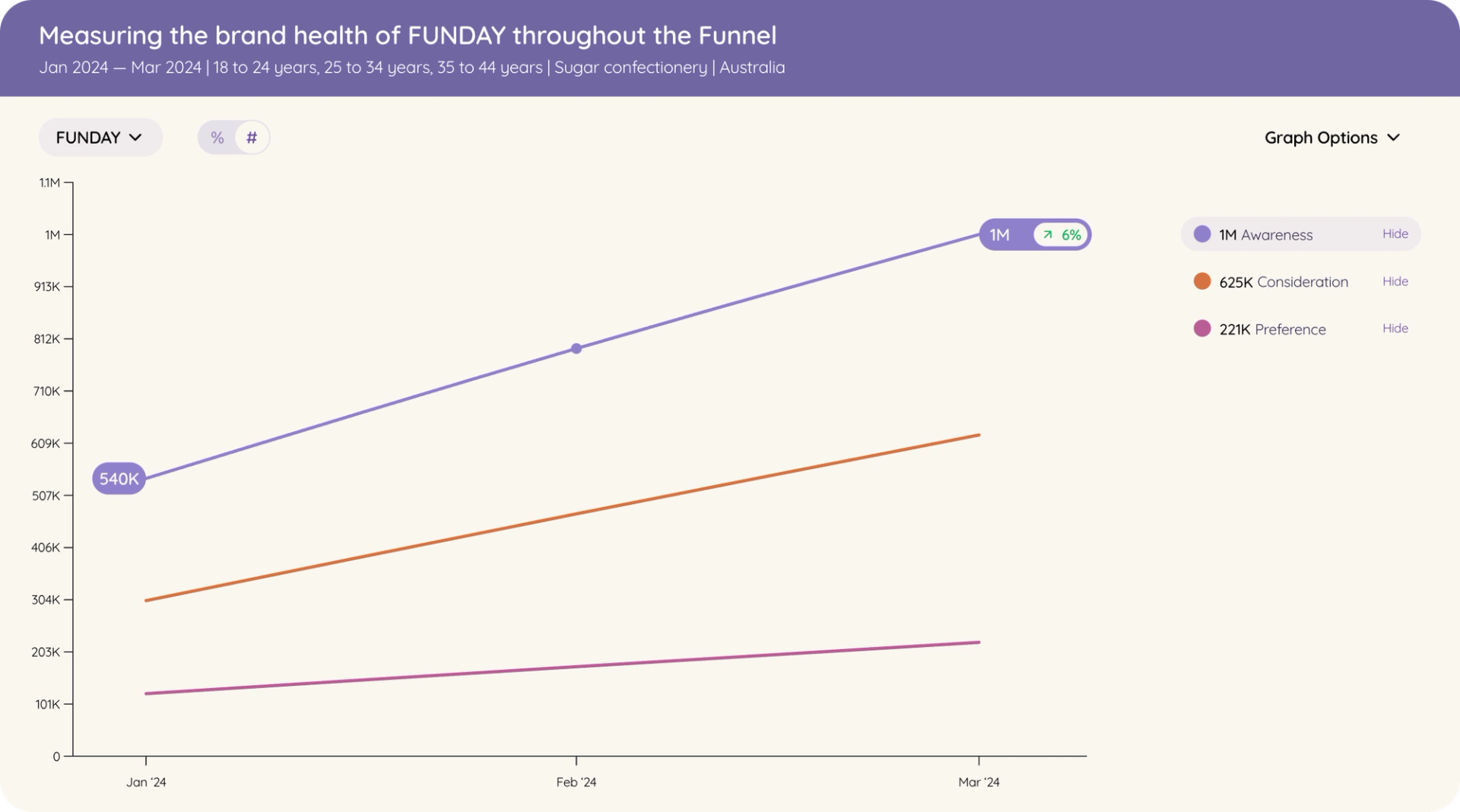 A graph illustrating the increasing brand health of FUNDAY, an Australian natural sweet brand, throughout various stages of the marketing funnel.