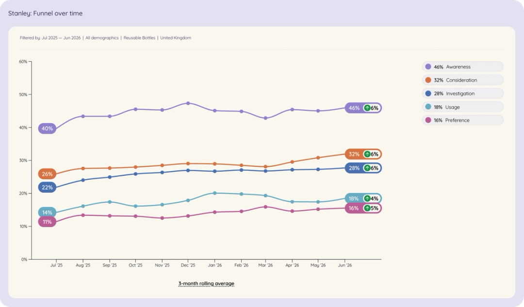 Line chart of Stanley in UK reusable bottles brand funnel over time, Jul 2025 to Jun 2026.