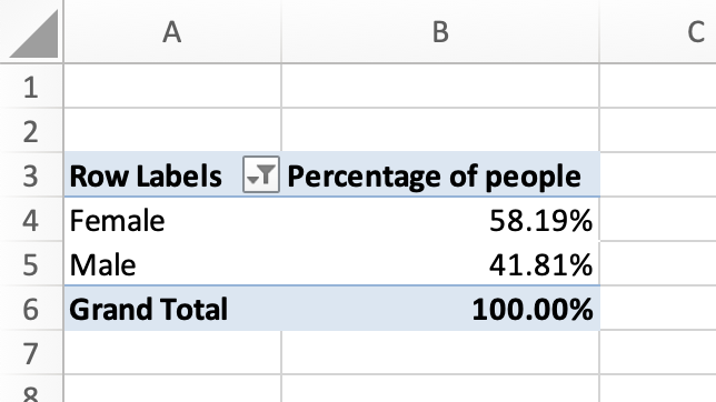 A spreadsheet in Excel displaying the gender breakdown of active category participants, showing the percentage of people in each gender category. This data is derived from the Response Data Export feature of the Tracksuit App.