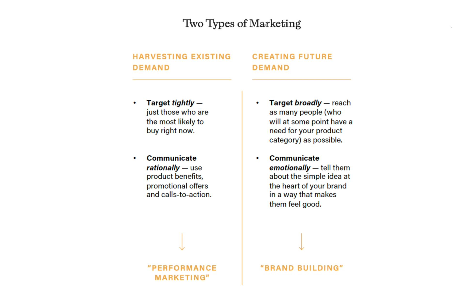 A visual diagram illustrating the concept of 'Future Demand' in marketing, showing the two types of customers - existing demand and future demand. The diagram is used to explain the importance of targeting both current customers and potential future customers in a marketing strategy.