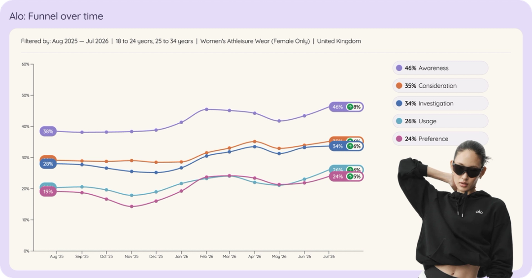 Line chart of Alo among UK women aged 18 to 34 brand funnel over time, Aug 2025 to Jul 2026.