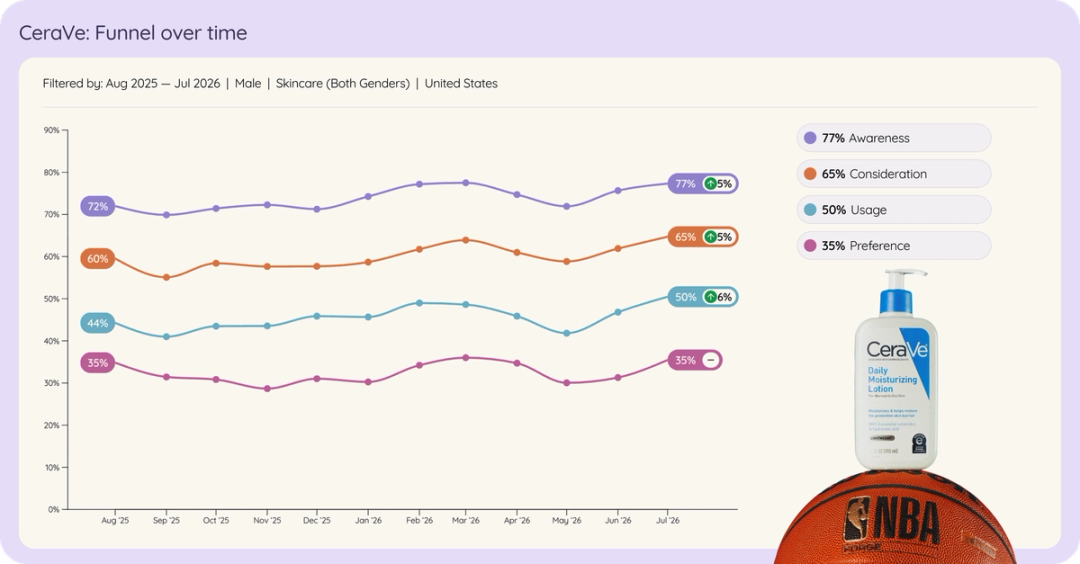 Line chart of CeraVe among US men in skincare brand funnel over time, Aug 2025 to Jul 2026.