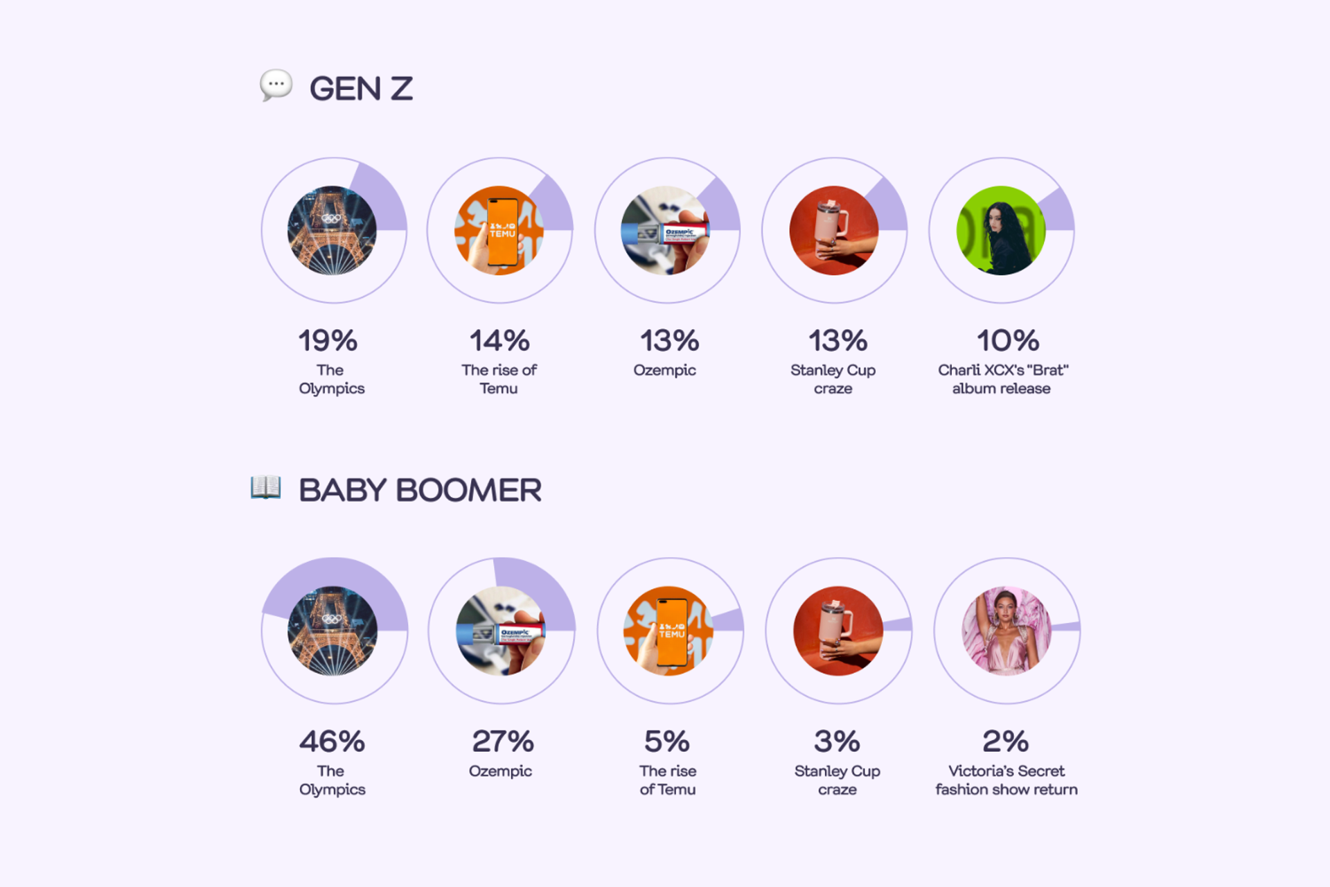 A bar graph illustrating the awareness percentages among Gen Z and Baby Boomer demographics in 2024