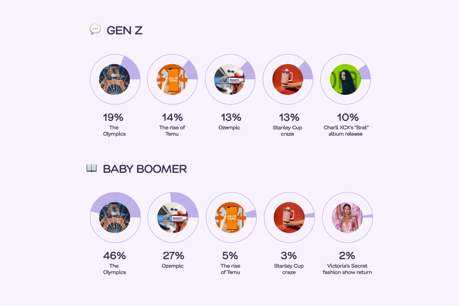 A bar graph illustrating the awareness percentages among Gen Z and Baby Boomer demographics in 2024