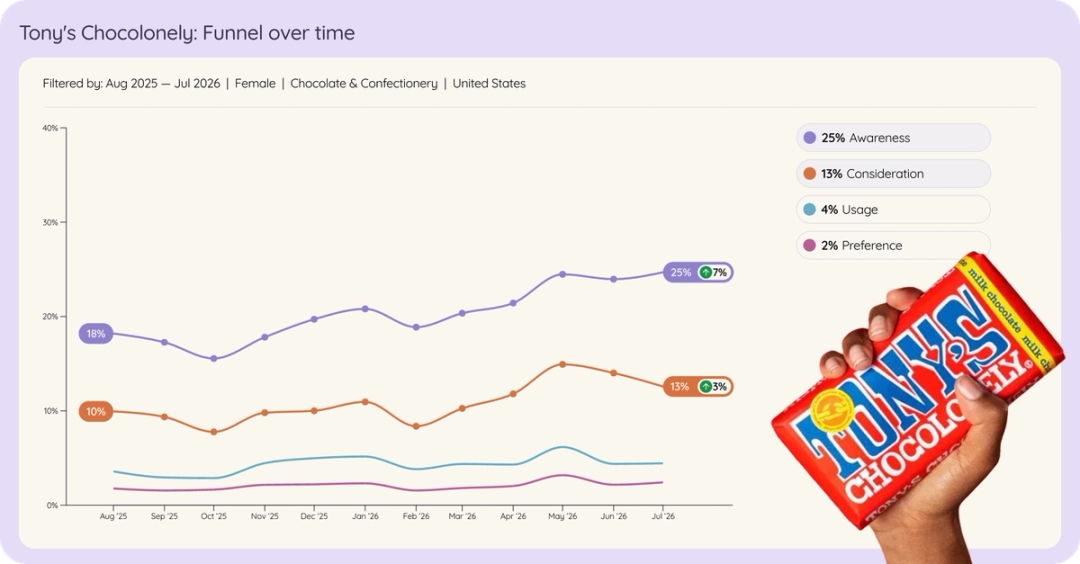 Line chart of Tony's Chocolonely among US women in chocolate and confectionery brand funnel over time, Aug 2025 to Jul 2026.