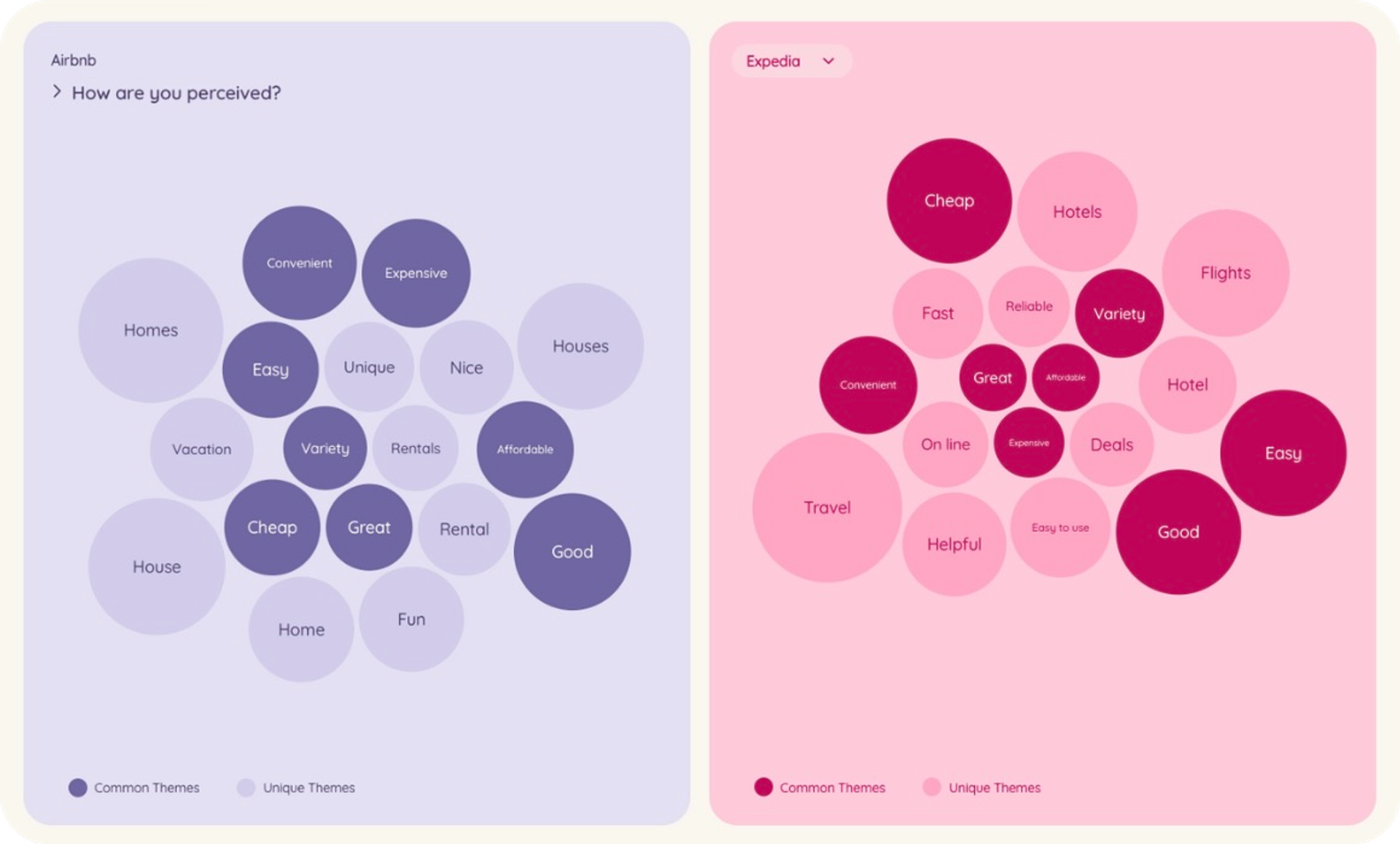 A graphic visualization of brand perception data for Airbnb, depicted in shades of purple and pink, used in Tracksuit's brand tracking software