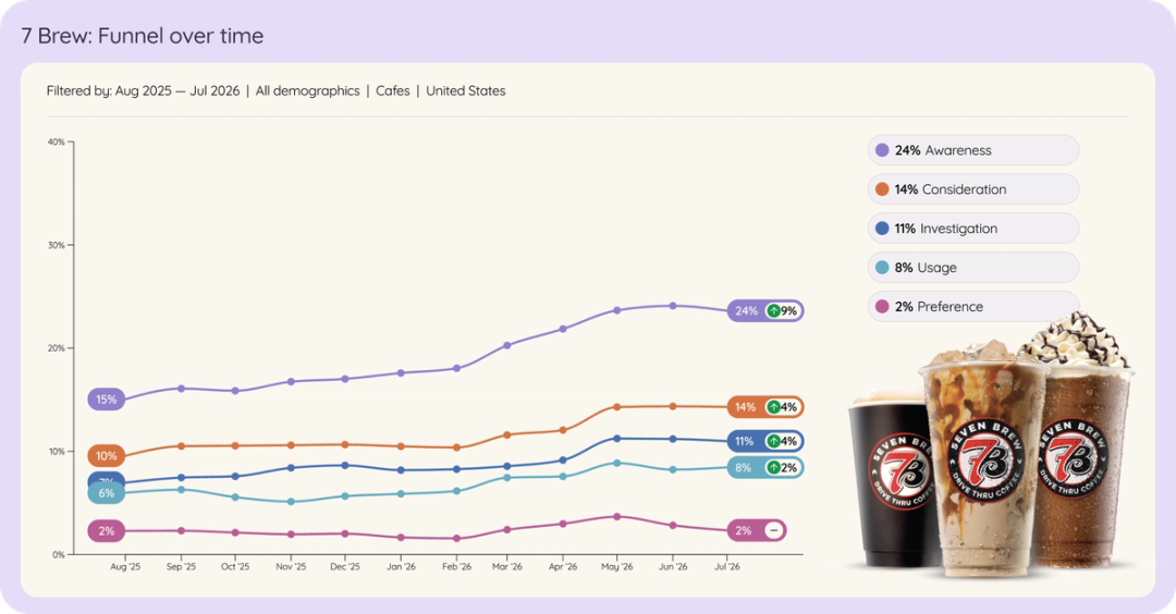 Line chart of 7 Brew in US cafes brand funnel over time, Aug 2025 to Jul 2026.