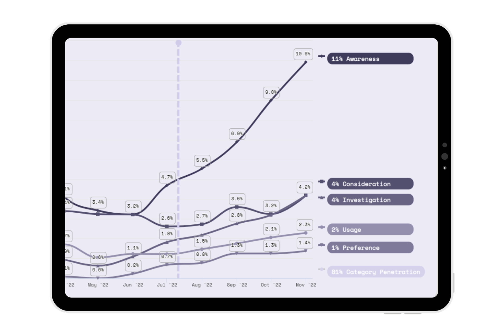 A tablet displaying a graph indicating an increase in brand awareness for Kernel Wealth, a financial literacy and wellbeing company