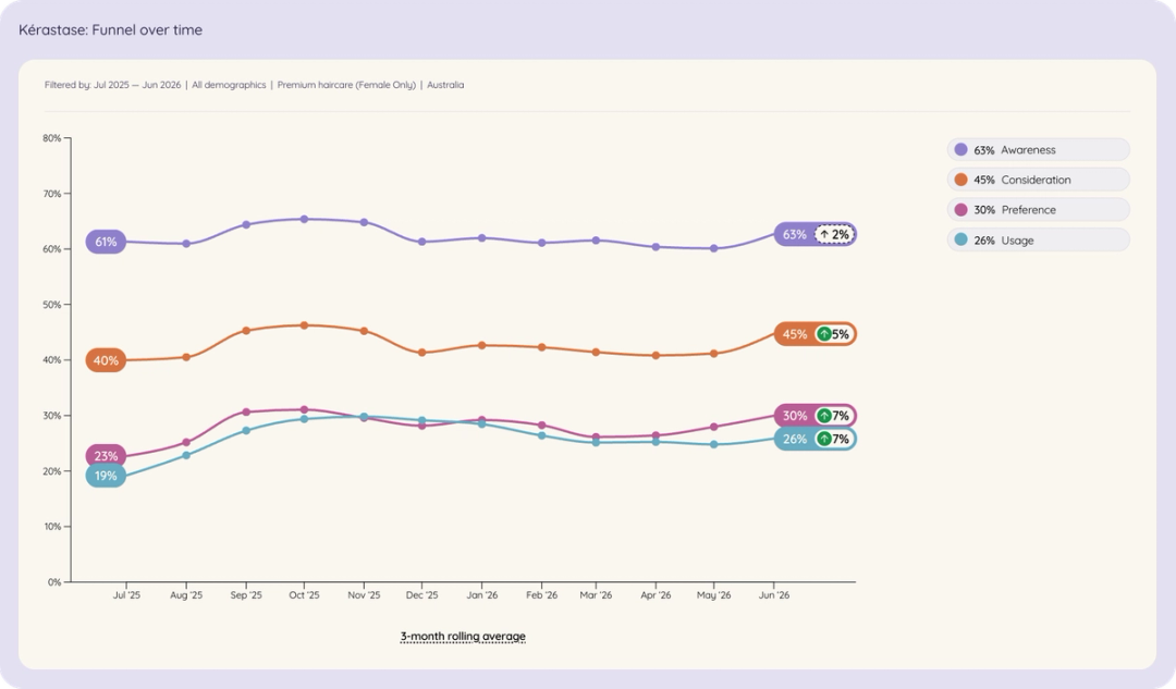 Line chart of Kérastase among Australian women in premium haircare brand funnel over time, Jul 2025 to Jun 2026.
