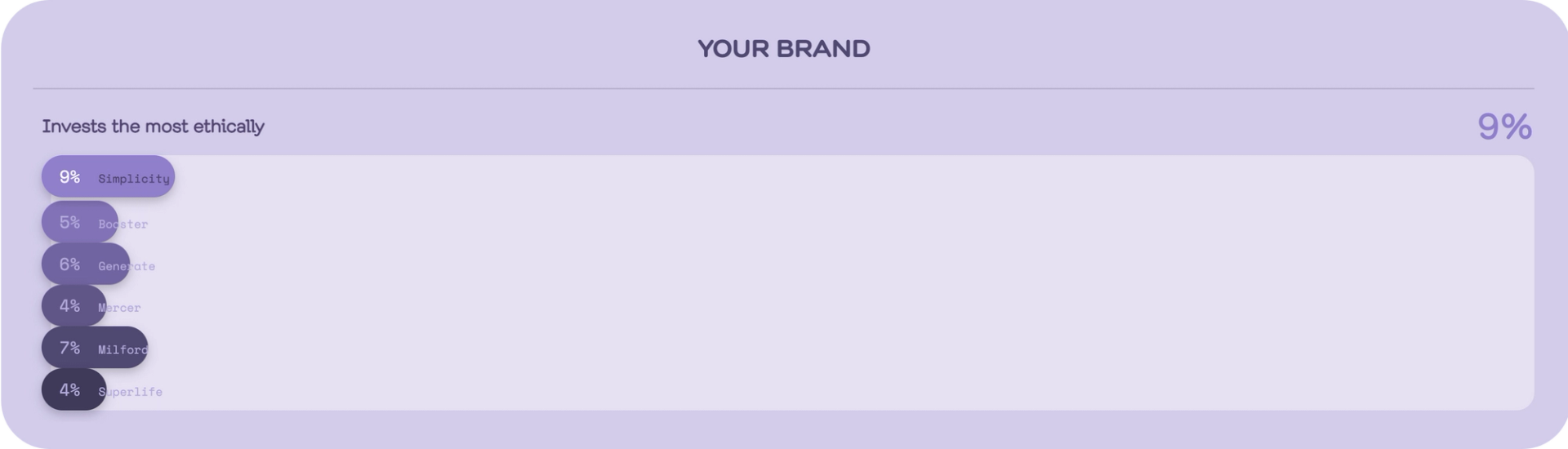 Screenshot displaying data on a purple screen, indicating Simplicity, a New Zealand ethical fund manager, as one of the most ethical Kiwisaver options based on public perception.