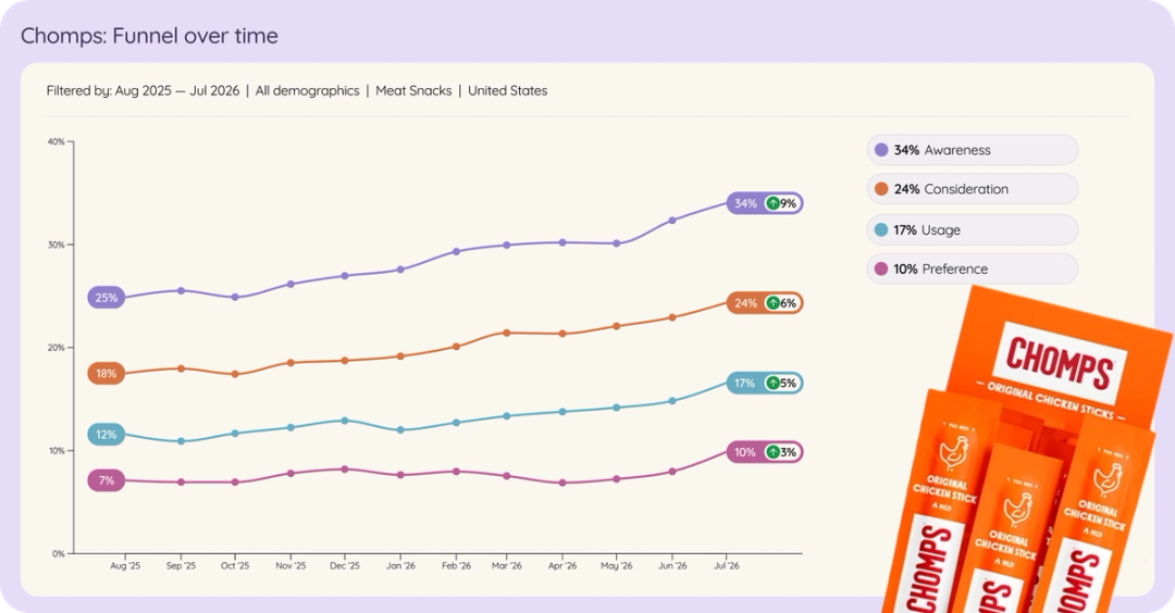 Line chart of Chomps in US meat snacks brand funnel over time, Aug 2025 to Jul 2026.