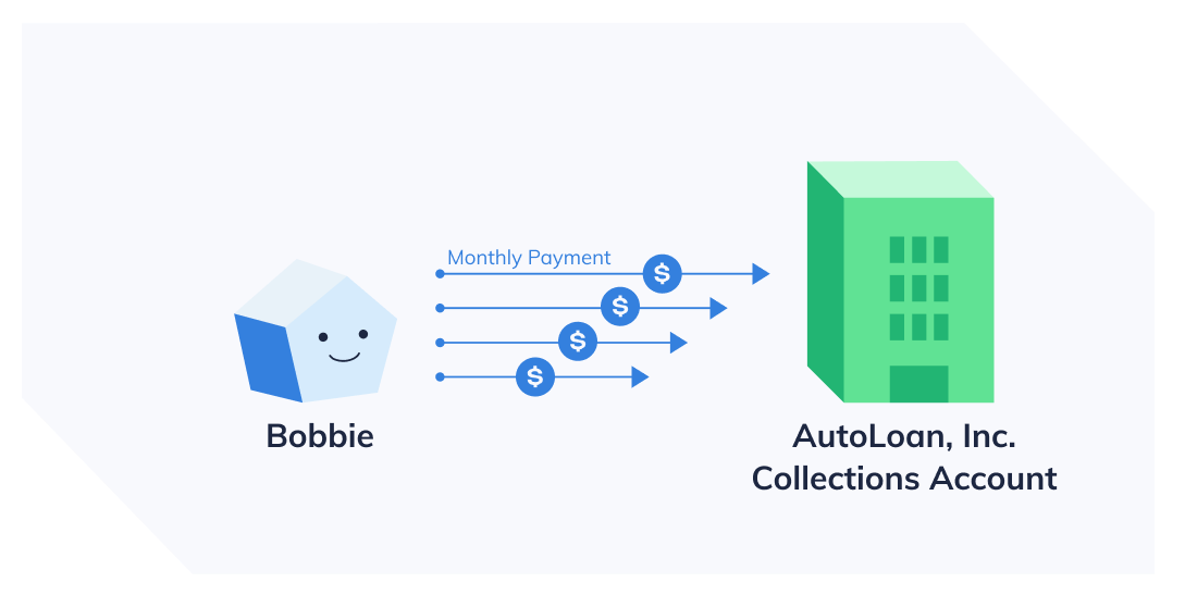AutoLoan, Inc. collects monthly payments directly into a Collections account