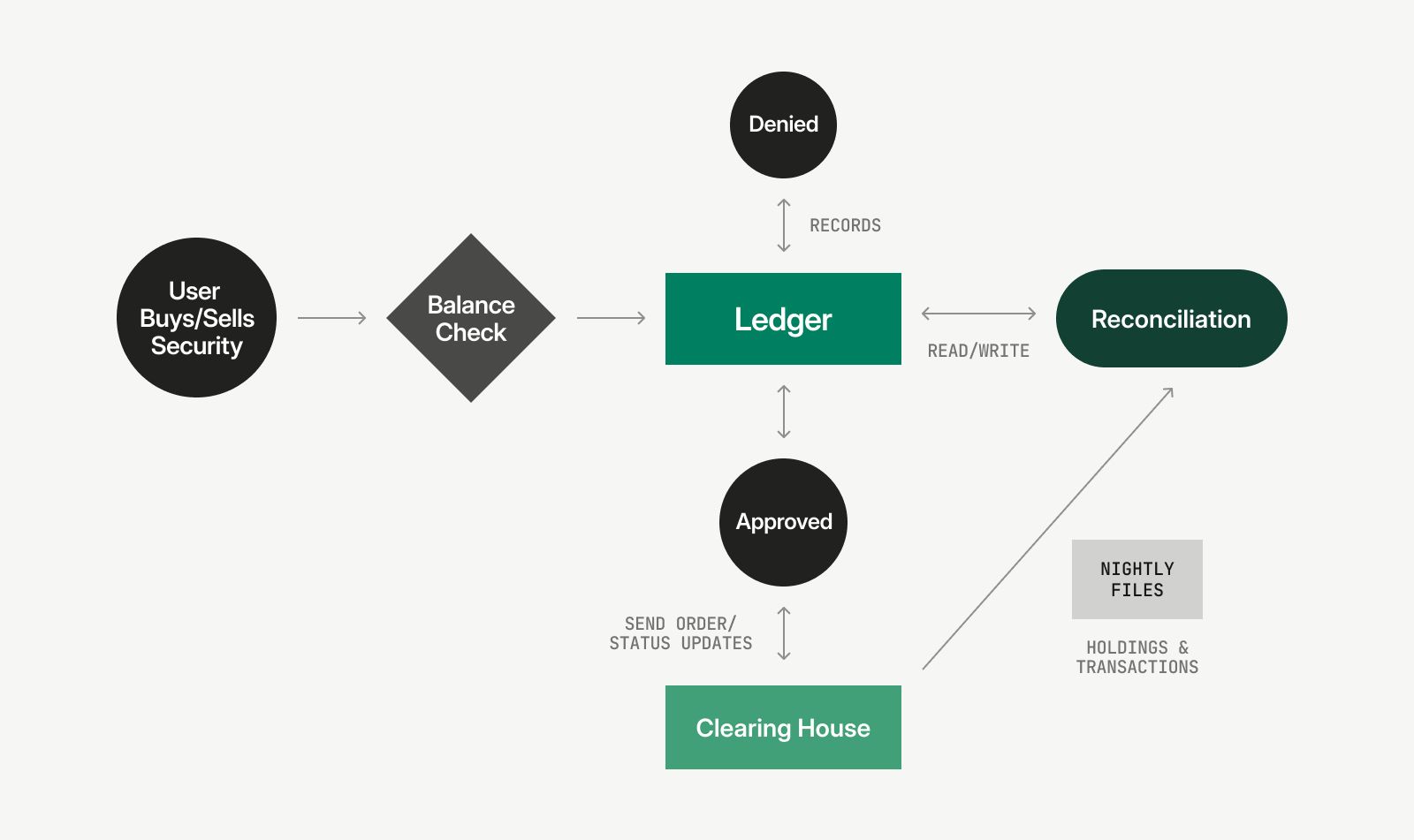 A look at how a ledger can fit into the life cycle of a trading event.