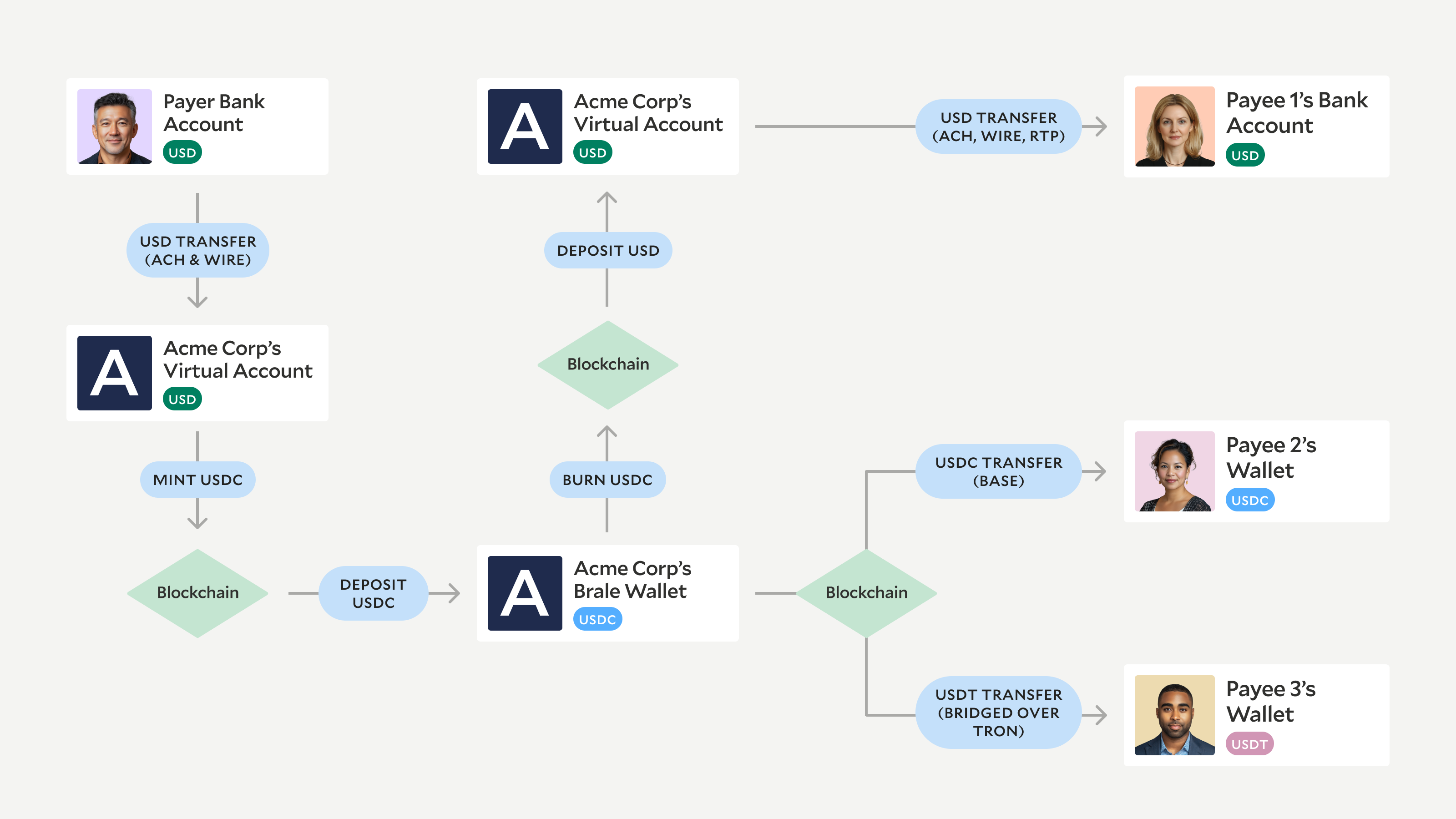 Stablecoin Payment Accounts Flow of Funds