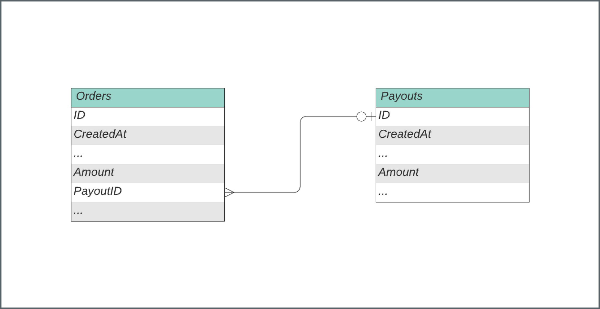 Diagram showing orders and payouts flow.