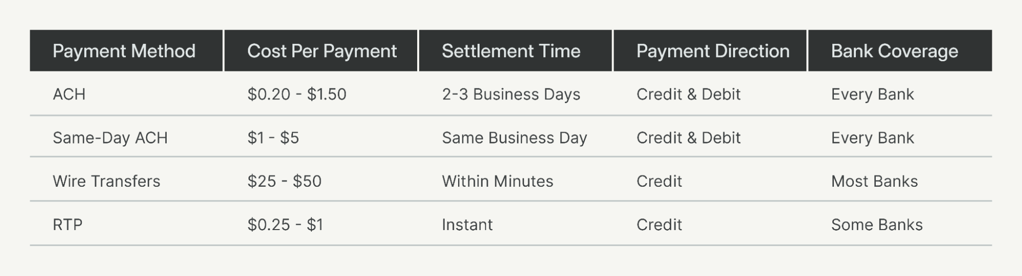 A chart noting the differences in cost, settlement time, payment direction and bank coverage between RTP, ACH, and Wires in the US.