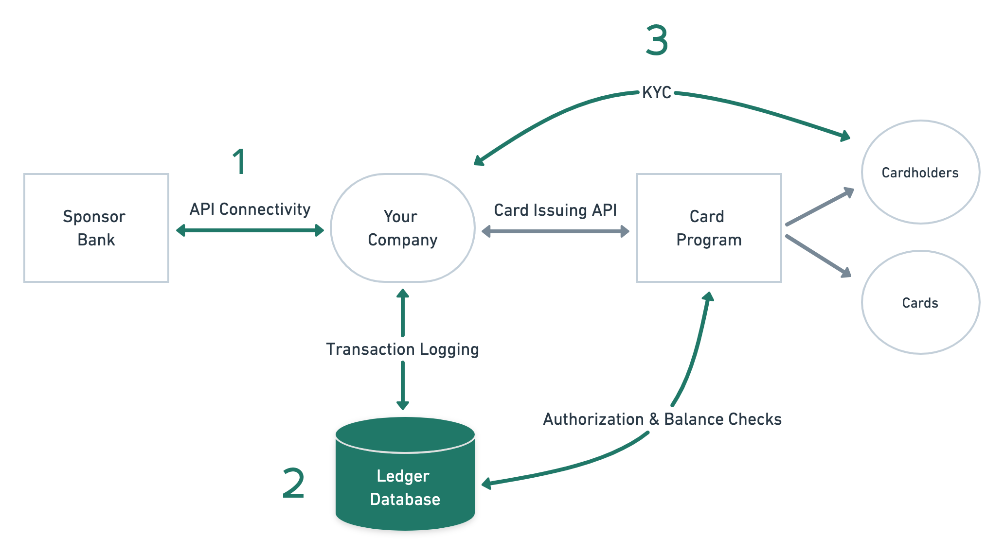 A look at the structure of a card program.