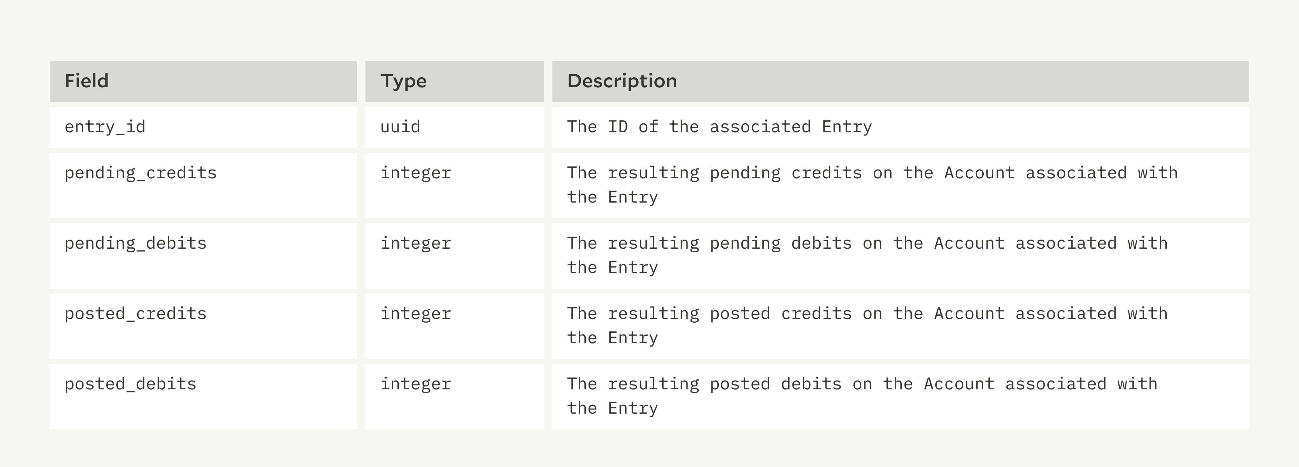 resulting balances chart