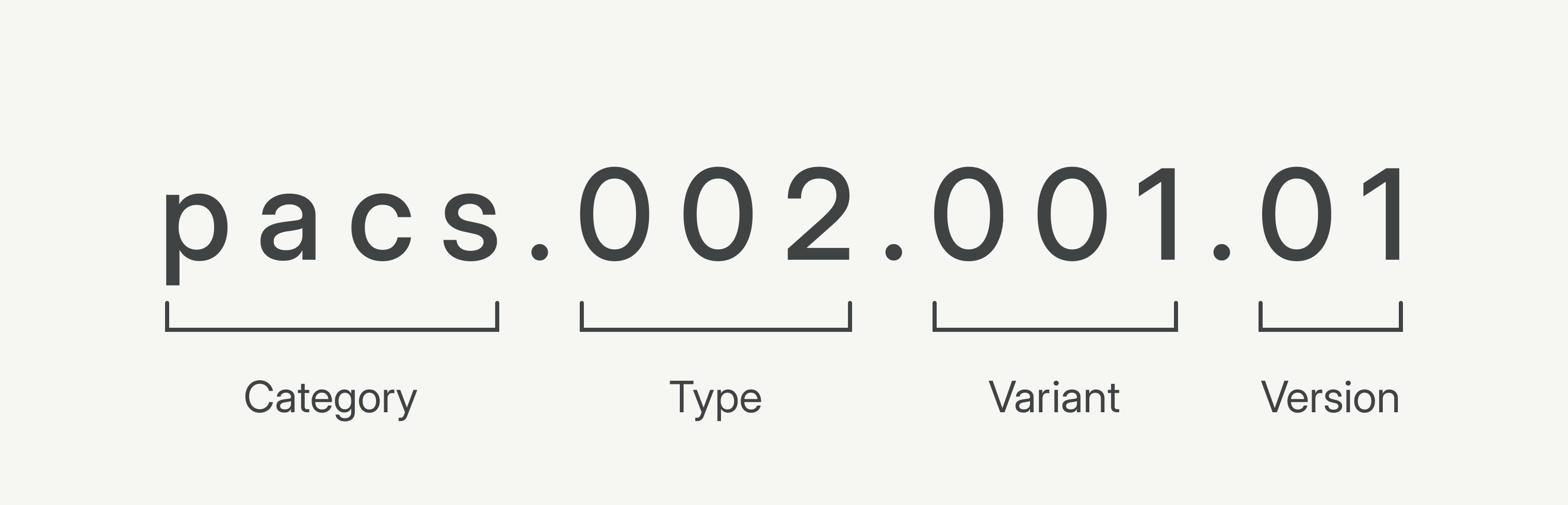 A look at the four parts of an ISO 20022 message.