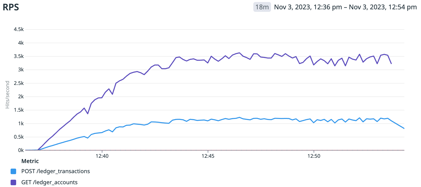 Another example of performance testing