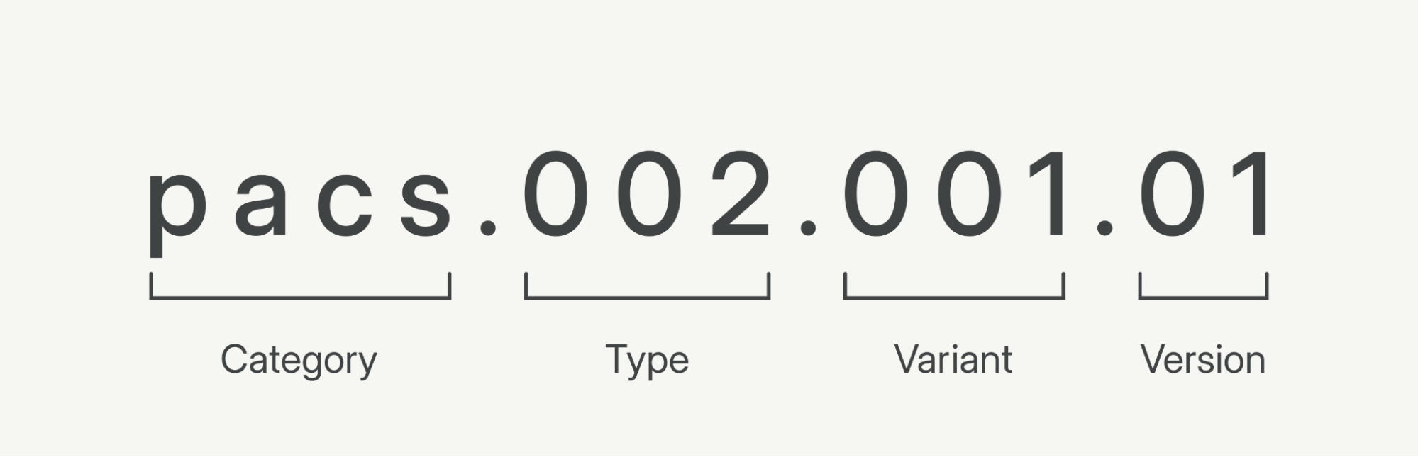A look at the four parts of an ISO 20022 message.