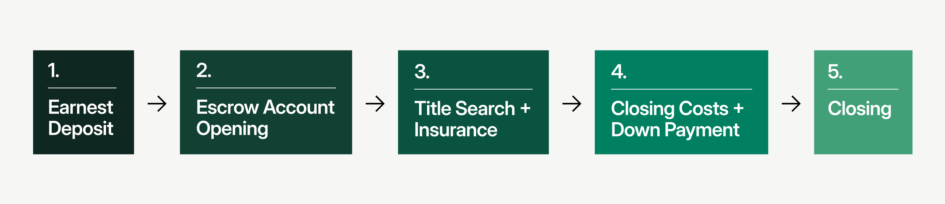 A look at the process for Title & Escrow transactions. Closing on a home can take upwards of 30-40 days and still relies almost exclusively on paper checks and wire transfers.