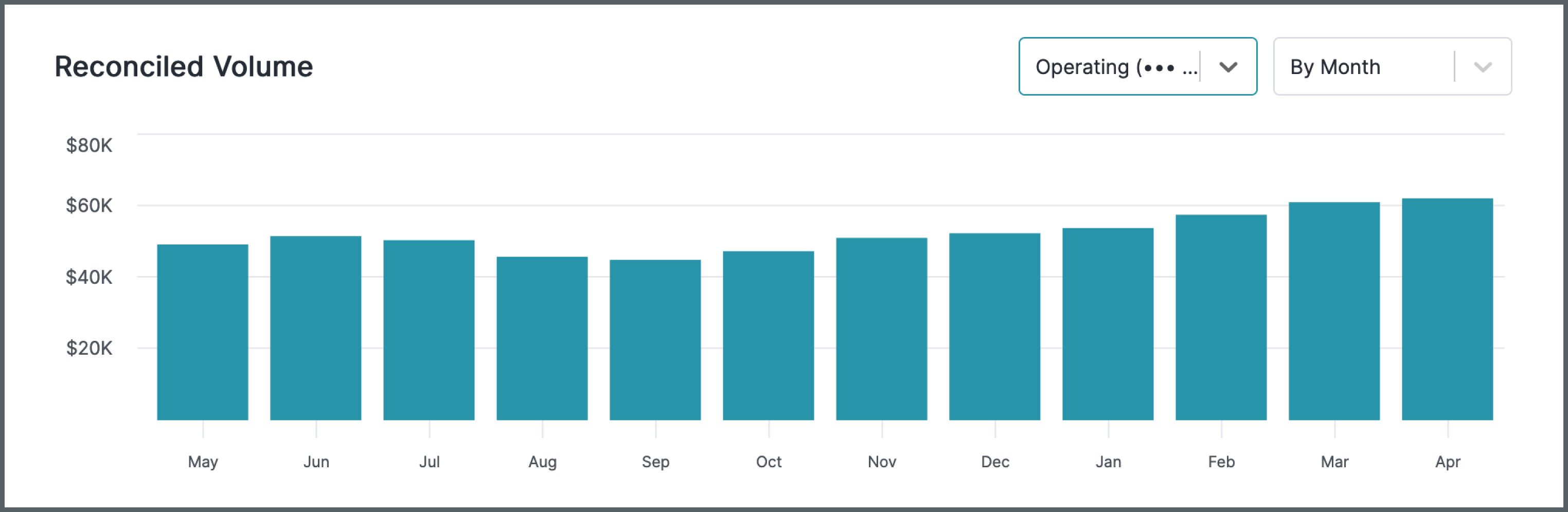 Bar chart: Reconciled Volume filtered by account