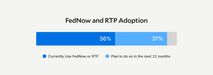 More than half of companies (56%) already use instant payment rails, such as RTP or FedNow, and another 37% plan to do so in the next year.
