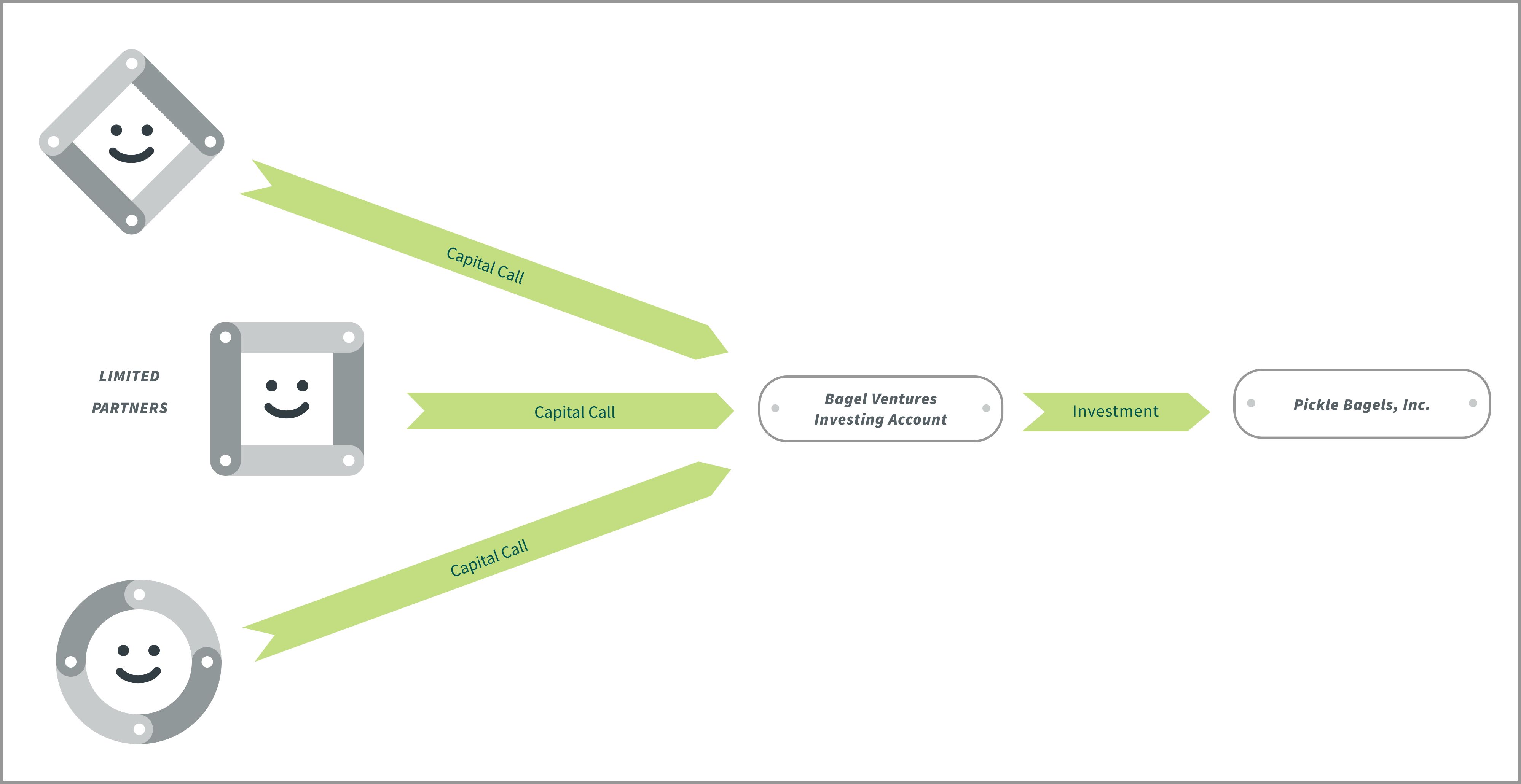 Diagram illustrating the investment phase.