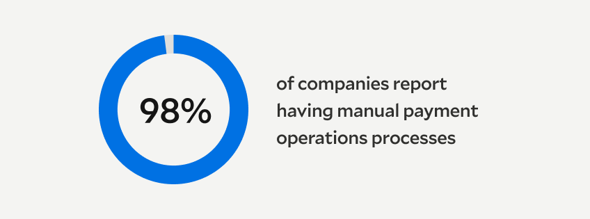 98% of companies report having to perform some payment operations processes manually.