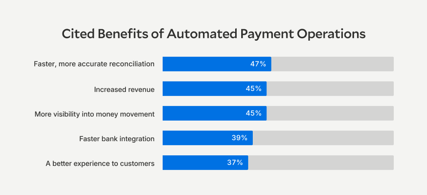 A breakdown of the cited benefits of automated payment operations. 