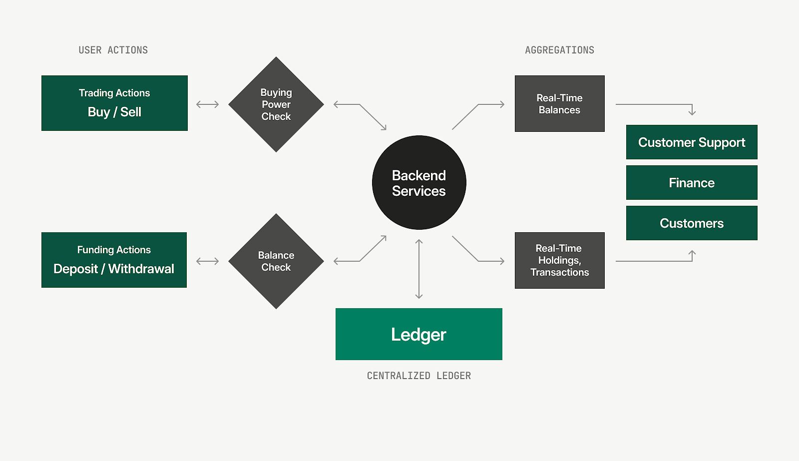 How a ledger fits into an investing platform’s architecture.