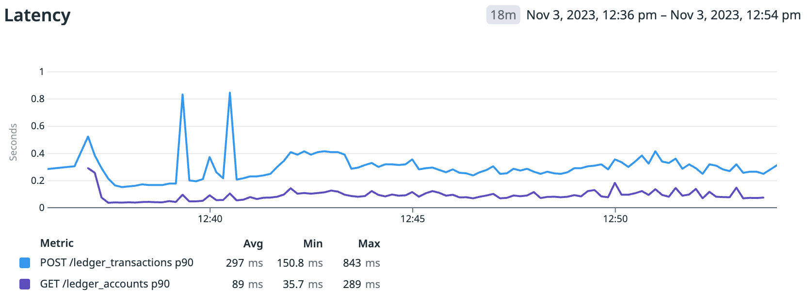 An example of performance testing