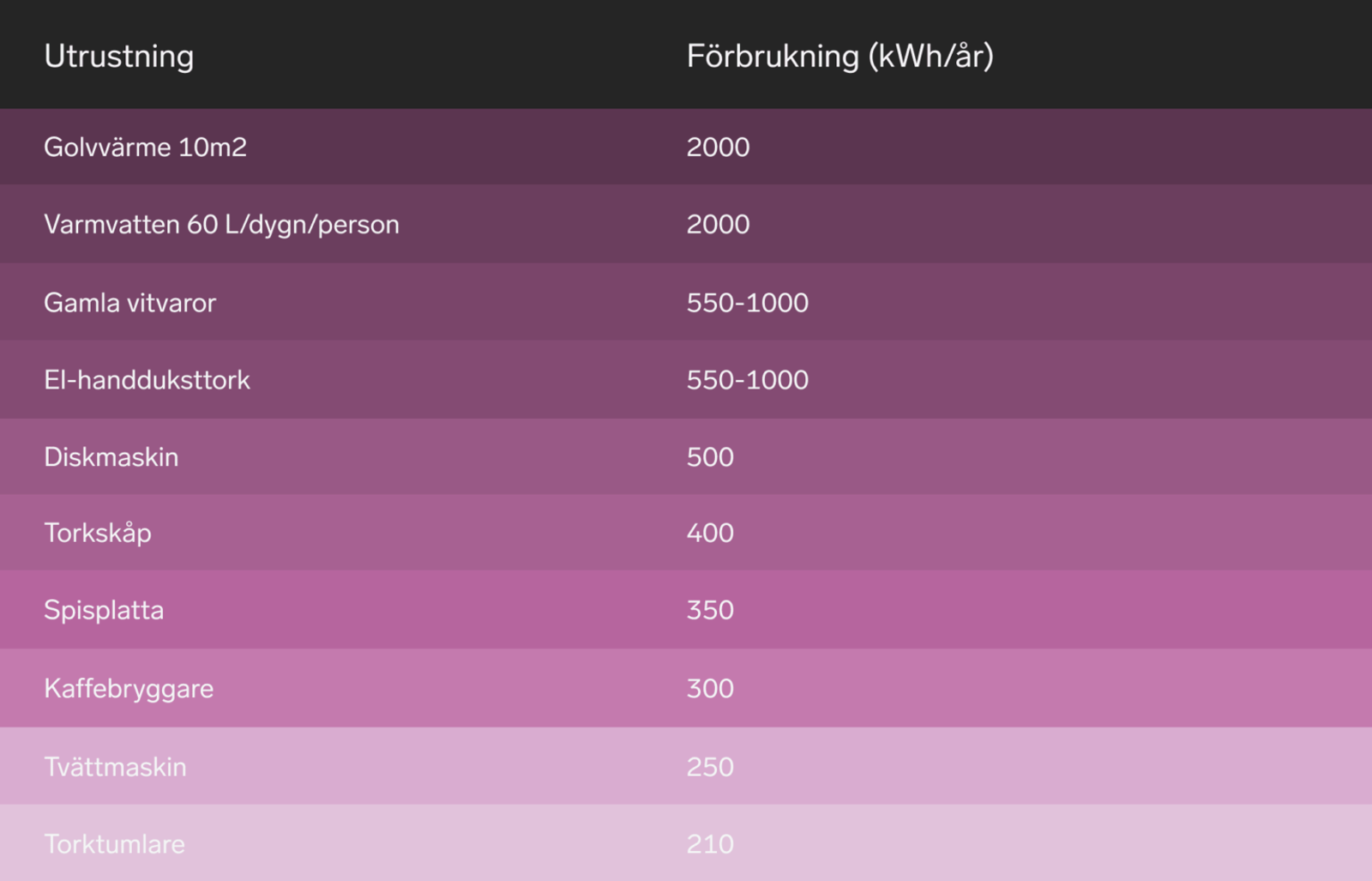 Tabell över hushållsutrustning som drar mest el per år, från golvvärme och varmvatten till tvättmaskin och torktumlare