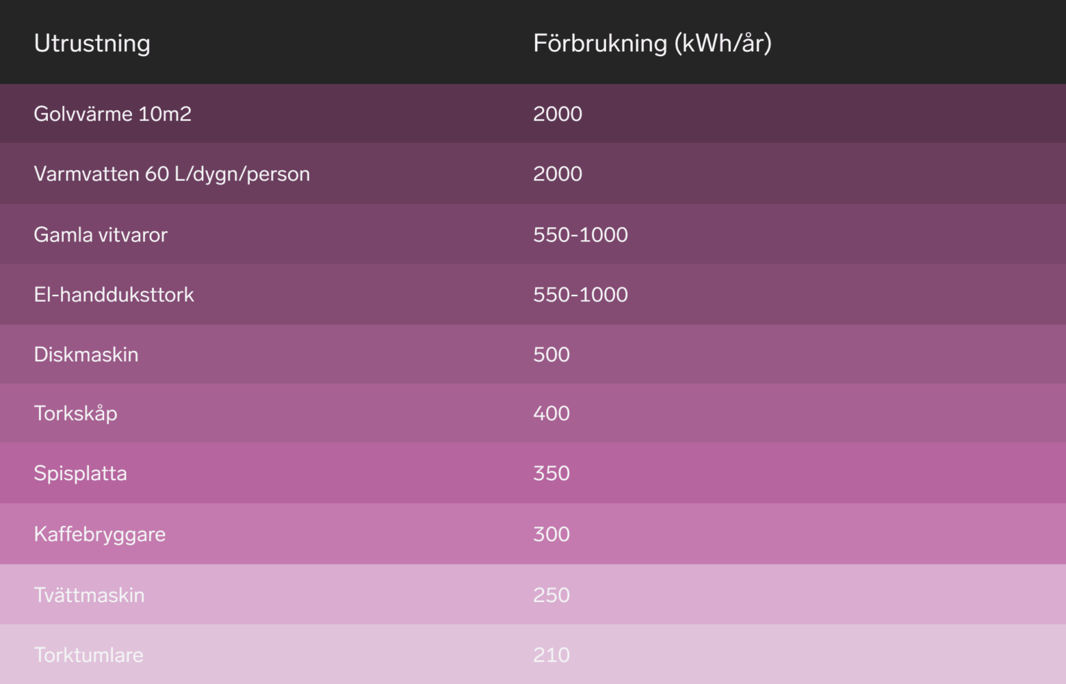Tabell över hushållsutrustning som drar mest el per år, från golvvärme och varmvatten till tvättmaskin och torktumlare