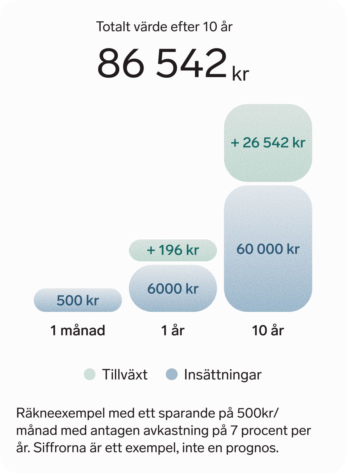 Ett stapeldiagram visar hur 500 kronor i månaden växer till 86 542 kronor efter tio år vid sju procents årlig avkastning. Av summan är 26 542 kronor tillväxt.