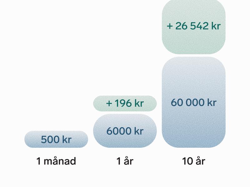 Ett stapeldiagram visar hur 500 kronor i månaden växer till 86 542 kronor efter tio år vid sju procents årlig avkastning. Av summan är 26 542 kronor tillväxt.