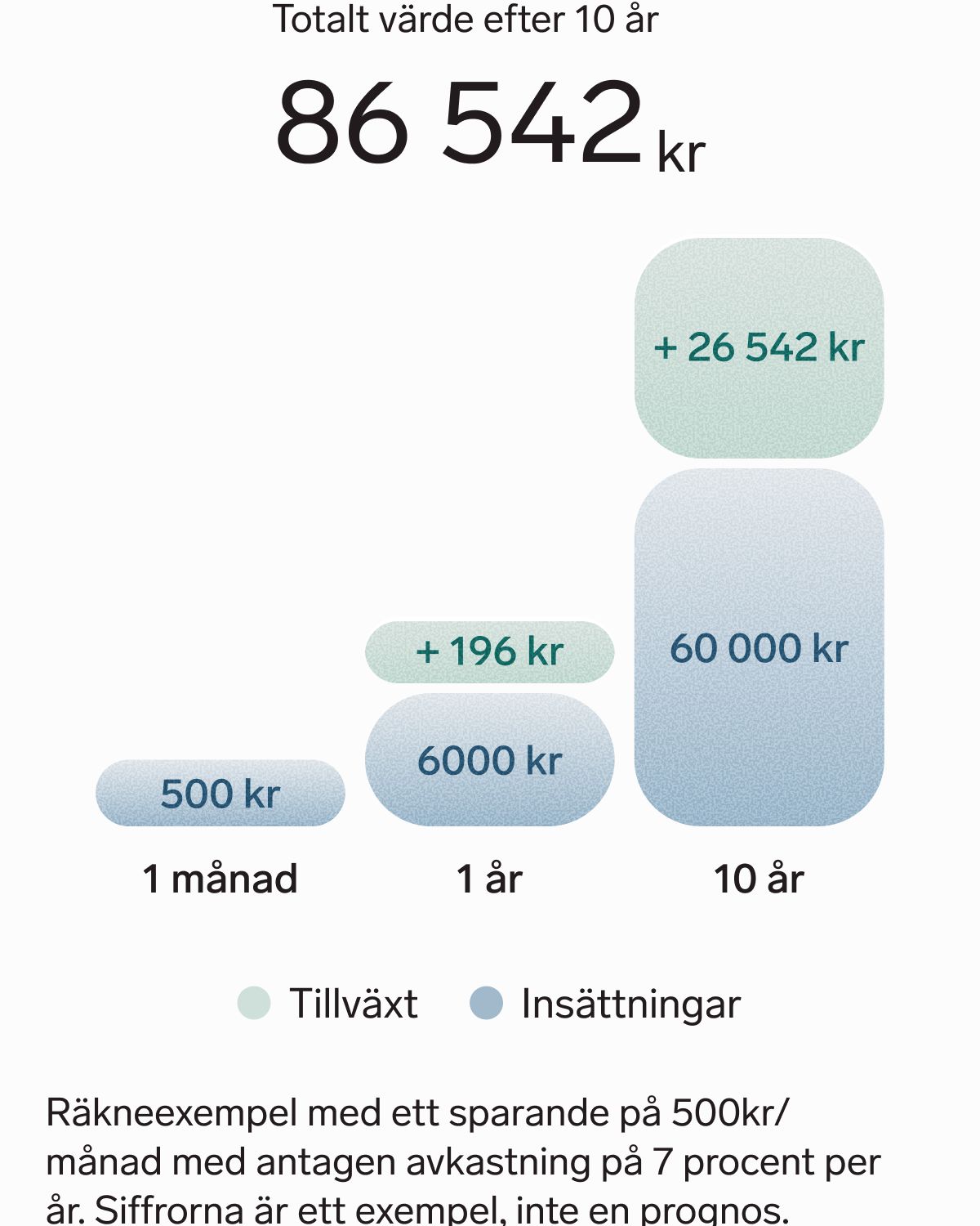 Ett stapeldiagram visar hur 500 kronor i månaden växer till 86 542 kronor efter tio år vid sju procents årlig avkastning. Av summan är 26 542 kronor tillväxt.