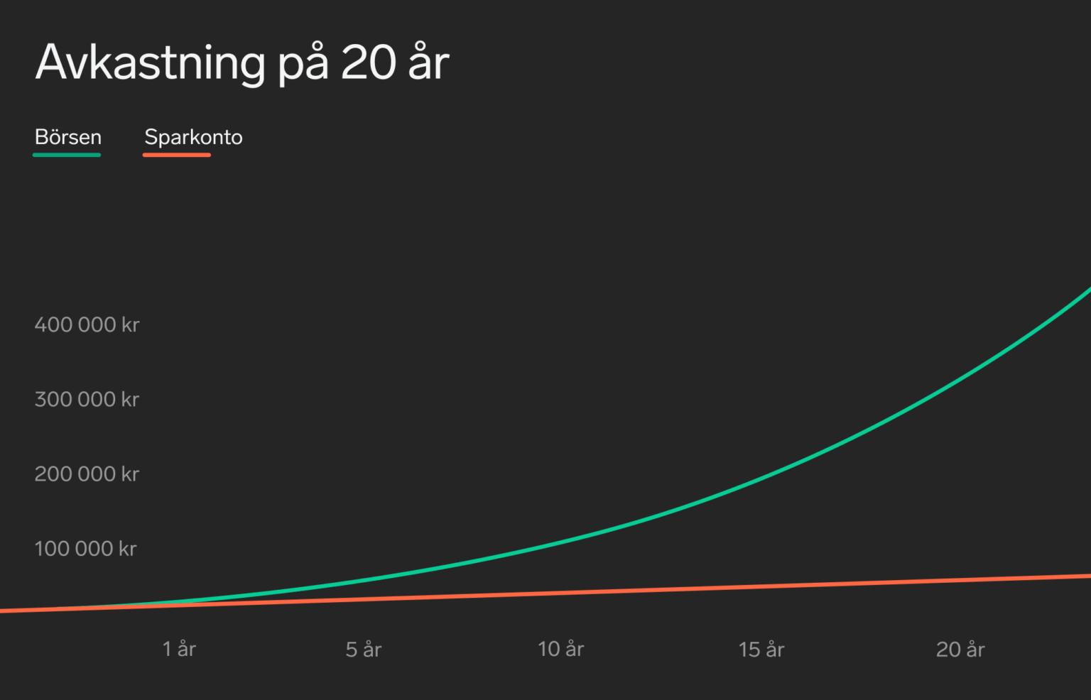 Diagram med titeln "Avkastning på 20 år" – grön kurva för börsen växer brant, orange kurva för sparkonto ligger nästan platt.