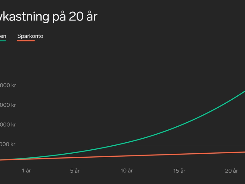 Diagram med titeln "Avkastning på 20 år" – grön kurva för börsen växer brant, orange kurva för sparkonto ligger nästan platt.