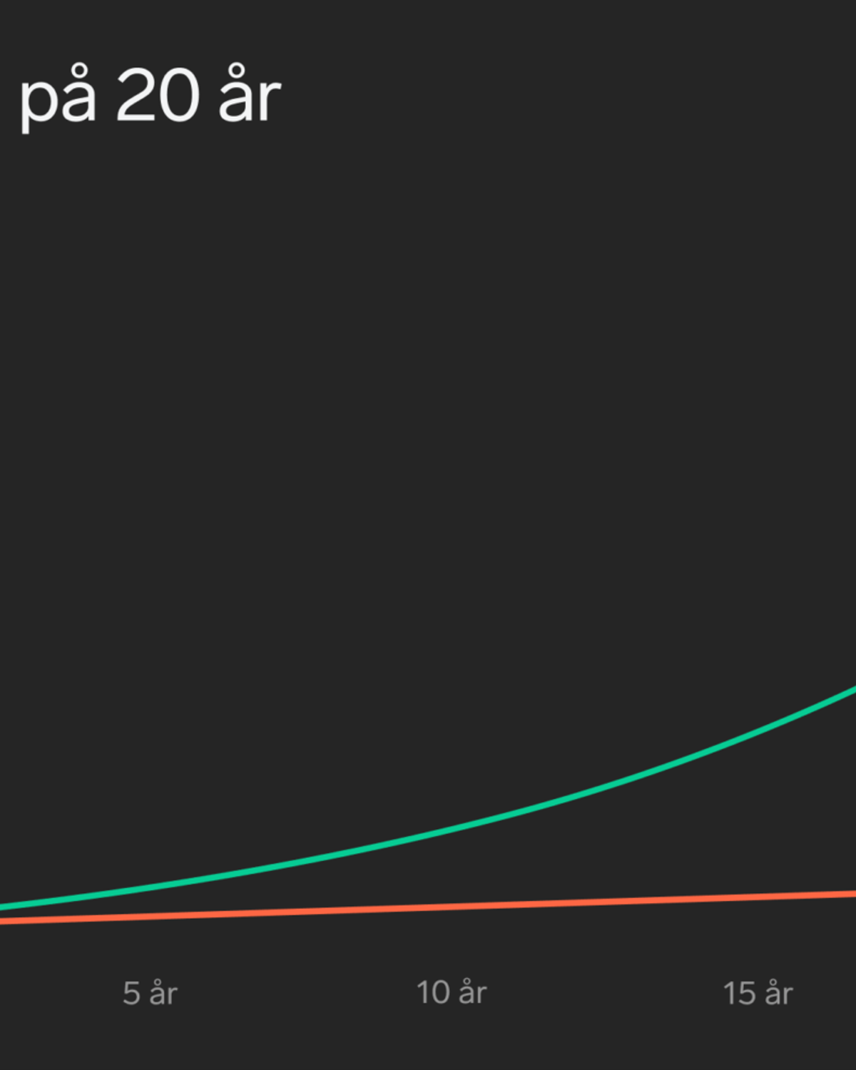 Diagram med titeln "Avkastning på 20 år" – grön kurva för börsen växer brant, orange kurva för sparkonto ligger nästan platt.