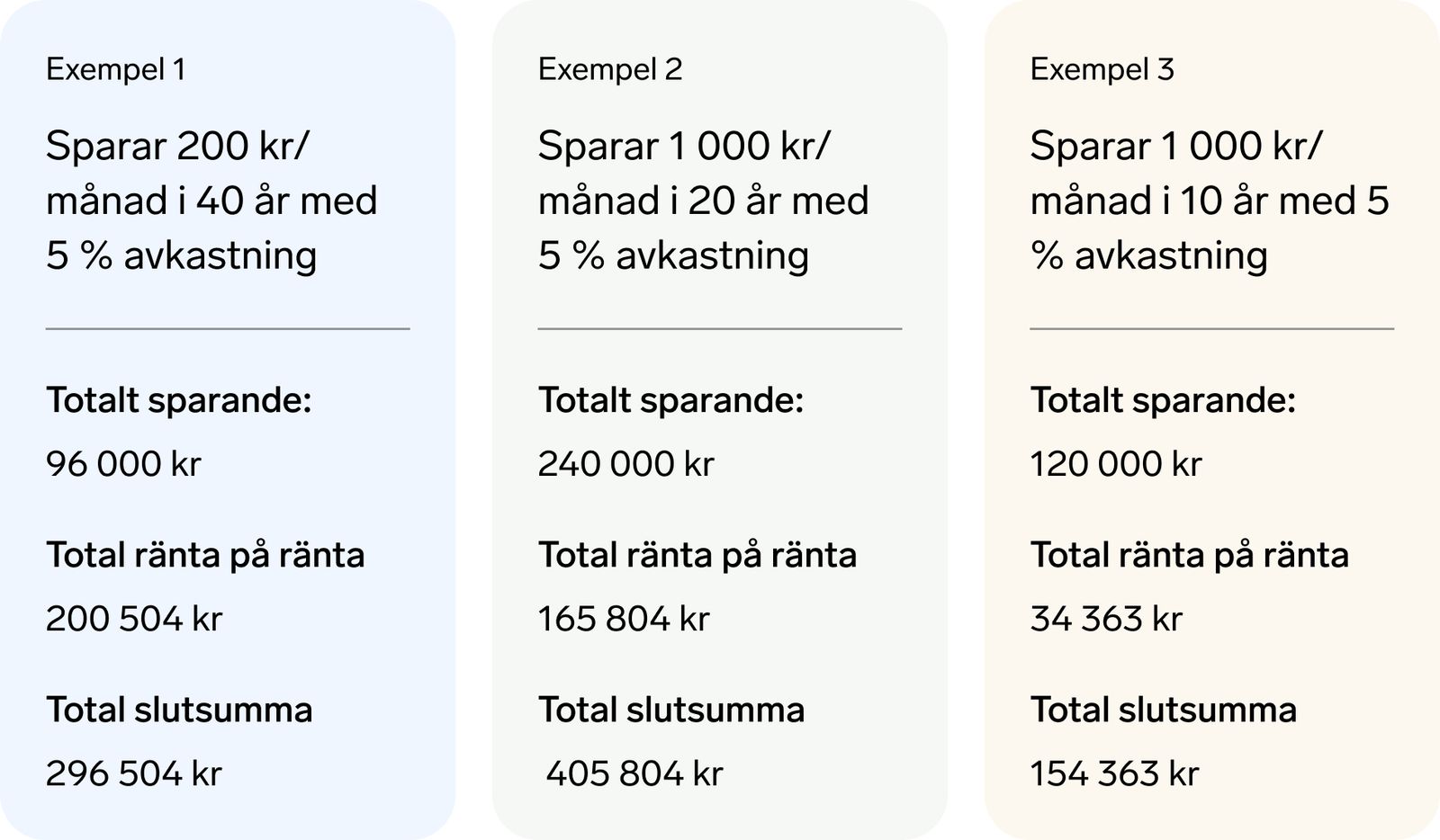 Tre exempel jämför månadssparande under olika lång tid med fem procents avkastning. Exemplen visar att en längre spartid ger större ränta-på-ränta-effekt.