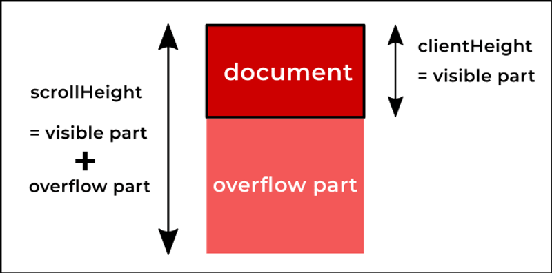 client height scroll height